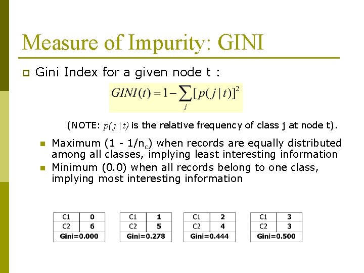 Measure of Impurity: GINI p Gini Index for a given node t : (NOTE: