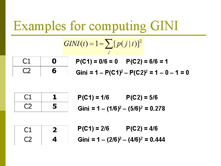 Examples for computing GINI P(C 1) = 0/6 = 0 P(C 2) = 6/6