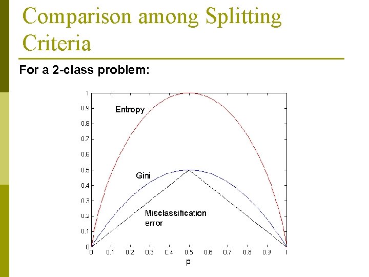 Comparison among Splitting Criteria For a 2 -class problem: 