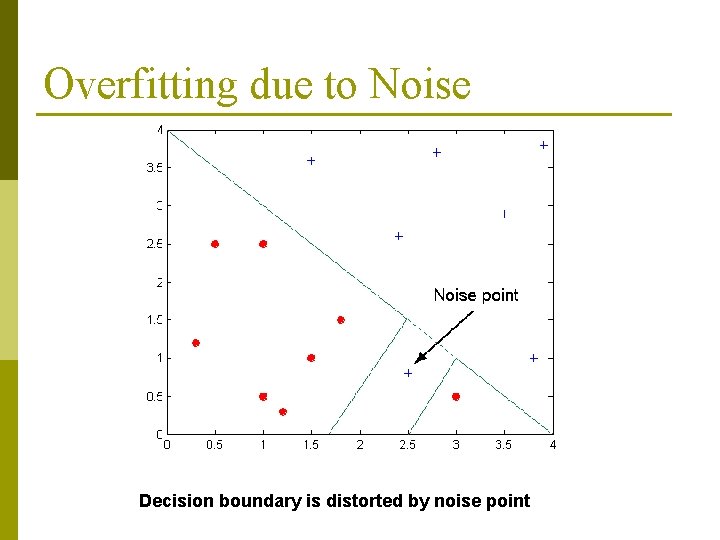 Overfitting due to Noise Decision boundary is distorted by noise point 