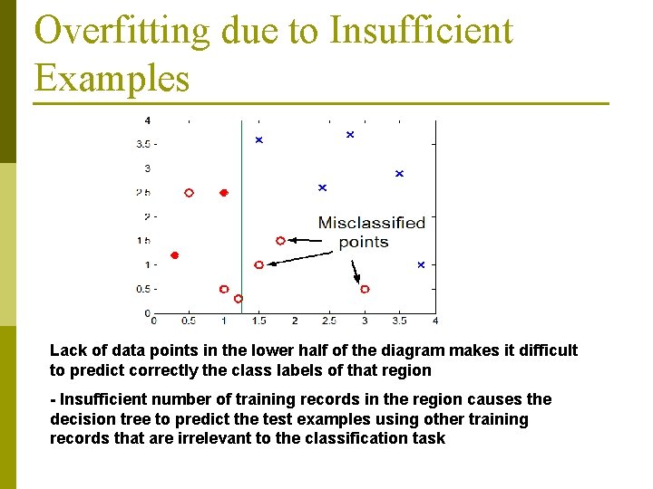 Overfitting due to Insufficient Examples Lack of data points in the lower half of