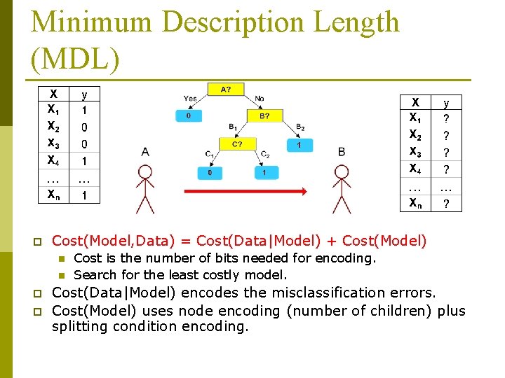 Minimum Description Length (MDL) p Cost(Model, Data) = Cost(Data|Model) + Cost(Model) n n p