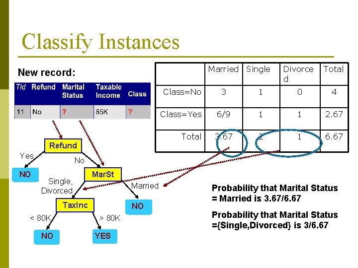 Classify Instances Married Single New record: Divorce d Total Class=No 3 1 0 4