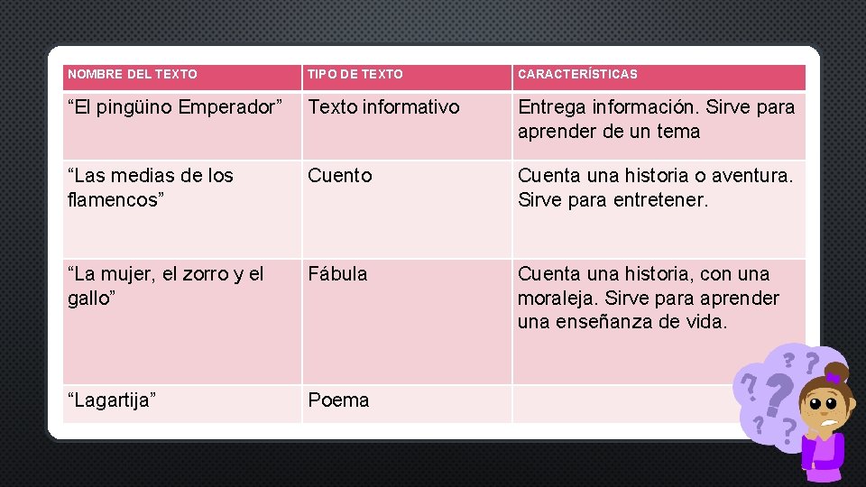 NOMBRE DEL TEXTO TIPO DE TEXTO CARACTERÍSTICAS “El pingüino Emperador” Texto informativo Entrega información.