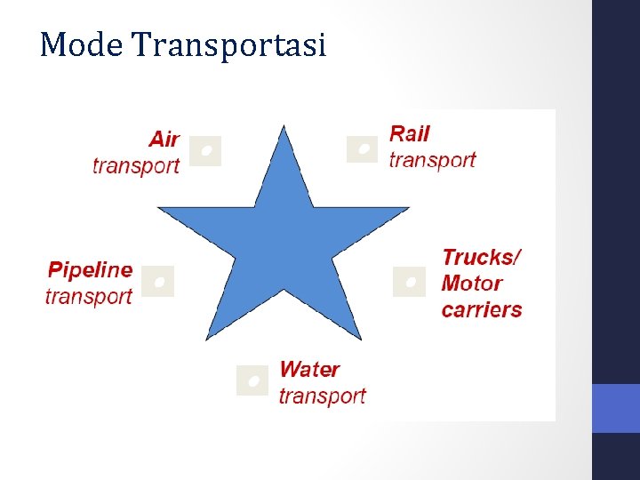 Mode Transportasi Mode Transportasi