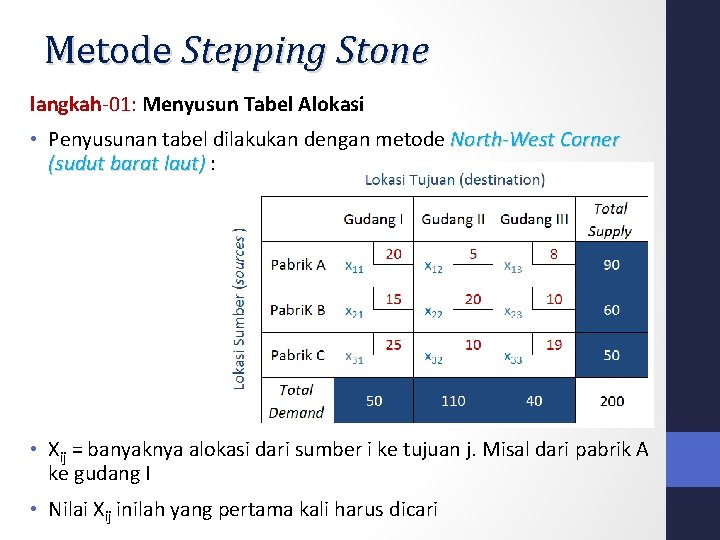 Metode Stepping Stone langkah-01: Menyusun Tabel Alokasi • Penyusunan tabel dilakukan dengan metode North-West