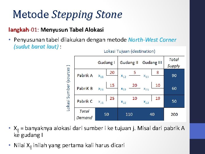 Metode Stepping Stone langkah-01: Menyusun Tabel Alokasi • Penyusunan tabel dilakukan dengan metode North-West Metode Stepping Stone langkah-01: Menyusun Tabel Alokasi • Penyusunan tabel dilakukan dengan metode North-West