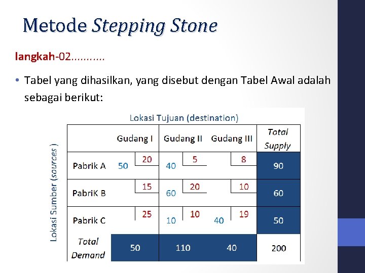 Metode Stepping Stone langkah-02. . . • Tabel yang dihasilkan, yang disebut dengan Tabel Metode Stepping Stone langkah-02. . . • Tabel yang dihasilkan, yang disebut dengan Tabel