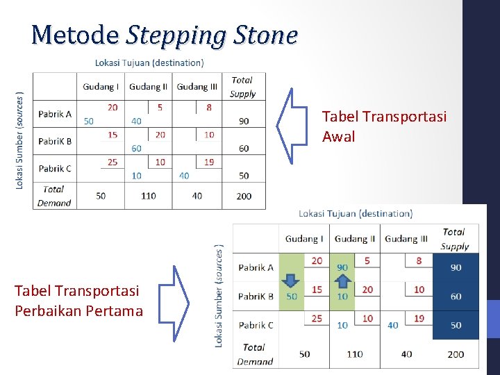 Metode Stepping Stone Tabel Transportasi Awal Tabel Transportasi Perbaikan Pertama 