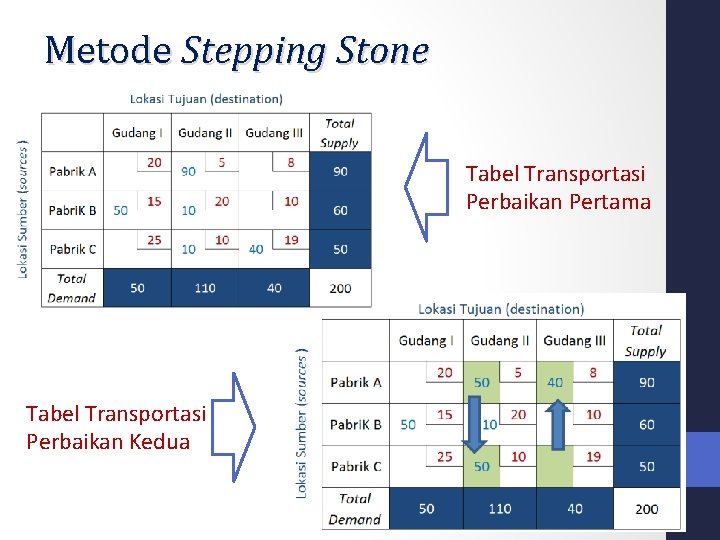 Metode Stepping Stone Tabel Transportasi Perbaikan Pertama Tabel Transportasi Perbaikan Kedua 
