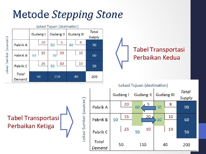 Metode Stepping Stone Tabel Transportasi Perbaikan Kedua Tabel Transportasi Perbaikan Ketiga Metode Stepping Stone Tabel Transportasi Perbaikan Kedua Tabel Transportasi Perbaikan Ketiga