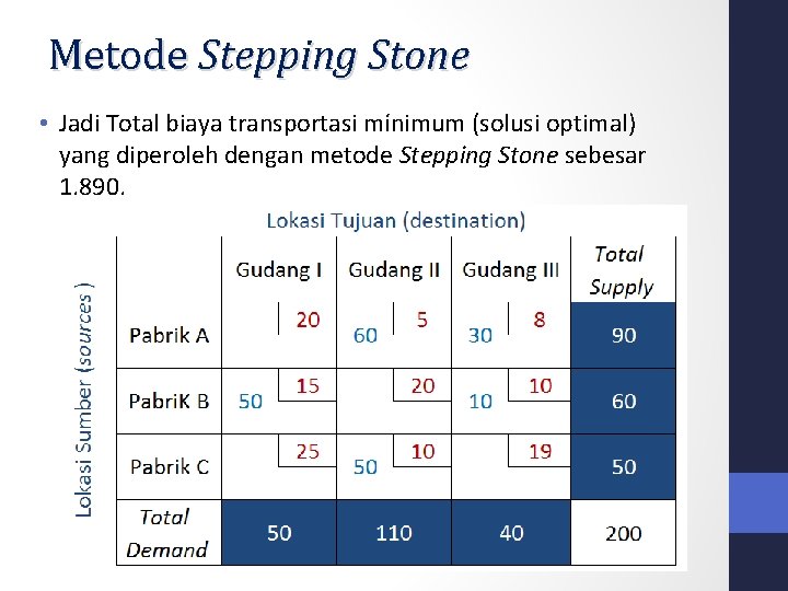 Metode Stepping Stone • Jadi Total biaya transportasi mínimum (solusi optimal) yang diperoleh dengan Metode Stepping Stone • Jadi Total biaya transportasi mínimum (solusi optimal) yang diperoleh dengan