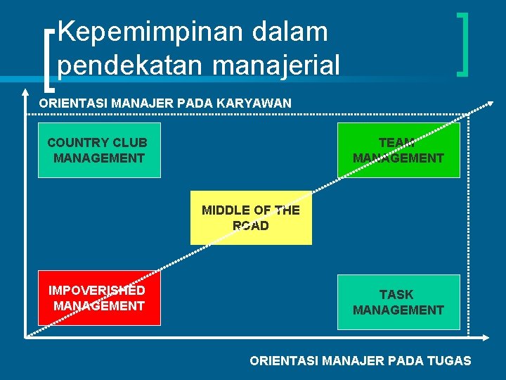 Kepemimpinan dalam pendekatan manajerial ORIENTASI MANAJER PADA KARYAWAN COUNTRY CLUB MANAGEMENT TEAM MANAGEMENT MIDDLE