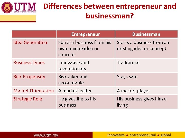 Differences between entrepreneur and businessman? Entrepreneur Businessman Idea Generation Starts a business from his