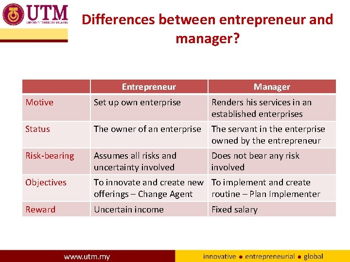Differences between entrepreneur and manager? Entrepreneur Manager Motive Set up own enterprise Renders his