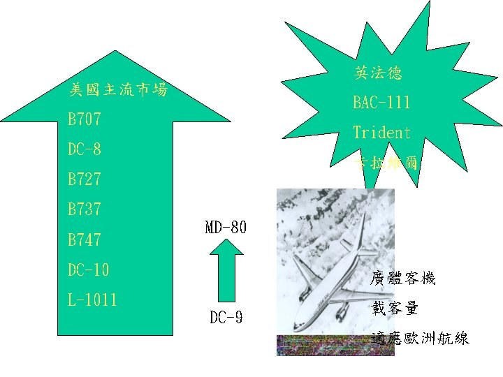 英法德 美國主流市場 BAC-111 B 707 Trident DC-8 卡拉維爾 B 727 B 737 B 747