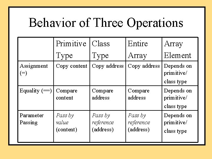 Behavior of Three Operations Primitive Class Type Assignment (=) Entire Array Element Copy content