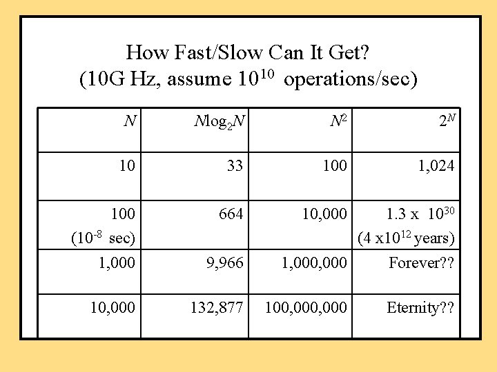 How Fast/Slow Can It Get? (10 G Hz, assume 1010 operations/sec) N Nlog 2