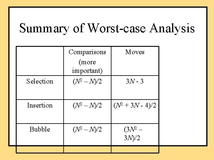 Summary of Worst-case Analysis Moves Selection Comparisons (more important) (N 2 – N)/2 Insertion