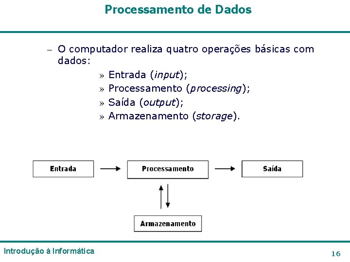 Processamento de Dados – O computador realiza quatro operações básicas com dados: » Entrada Processamento de Dados – O computador realiza quatro operações básicas com dados: » Entrada