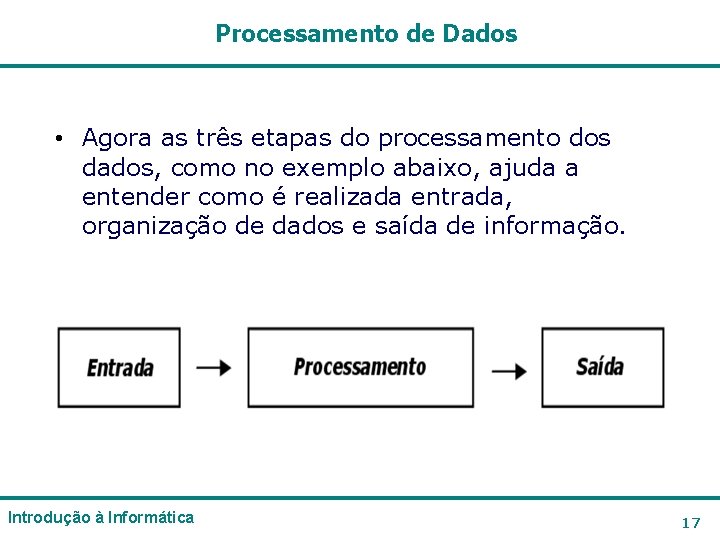 Processamento de Dados • Agora as três etapas do processamento dos dados, como no Processamento de Dados • Agora as três etapas do processamento dos dados, como no
