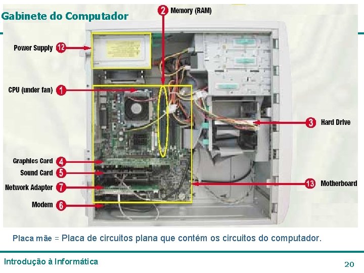 Gabinete do Computador Placa mãe = Placa de circuitos plana que contém os circuitos Gabinete do Computador Placa mãe = Placa de circuitos plana que contém os circuitos
