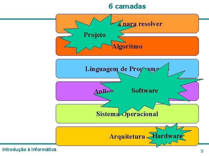 6 camadas Problema para resolver Projeto Algoritmo Linguagem de Programação Software Aplicativo (programa) Sistema 6 camadas Problema para resolver Projeto Algoritmo Linguagem de Programação Software Aplicativo (programa) Sistema