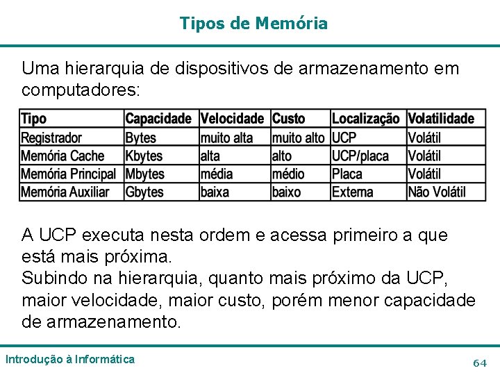 Tipos de Memória Uma hierarquia de dispositivos de armazenamento em computadores: A UCP executa Tipos de Memória Uma hierarquia de dispositivos de armazenamento em computadores: A UCP executa