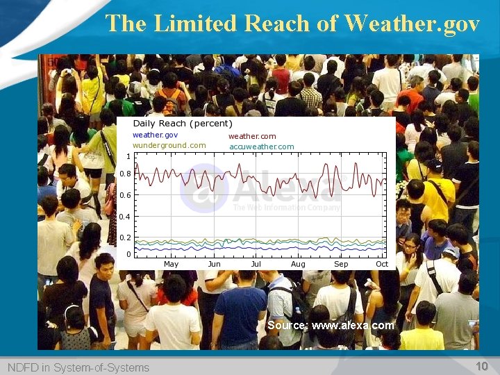 The Limited Reach of Weather. gov Source: www. alexa. com NDFD in System-of-Systems 10