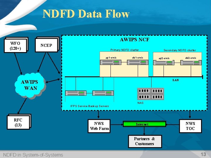 NDFD Data Flow AWIPS NCF WFO (120+) NCEP Primary NDFD cluster ap 1 -emix