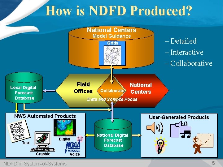 How is NDFD Produced? National Centers Model Guidance – Detailed – Interactive – Collaborative