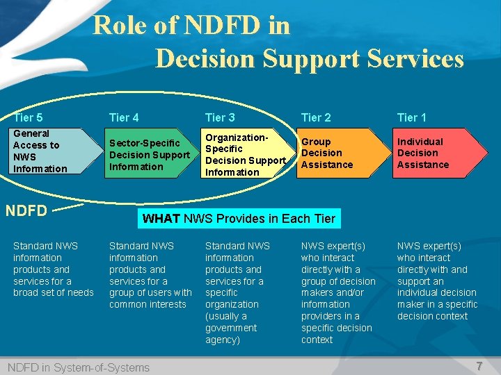 Role of NDFD in Decision Support Services Tier 5 Tier 4 Tier 3 Tier