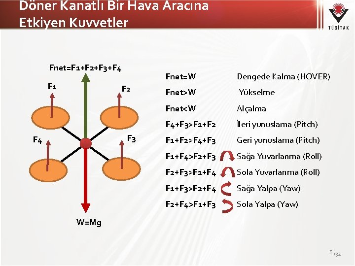 Döner Kanatlı Bir Hava Aracına Etkiyen Kuvvetler Fnet=F 1+F 2+F 3+F 4 F 1