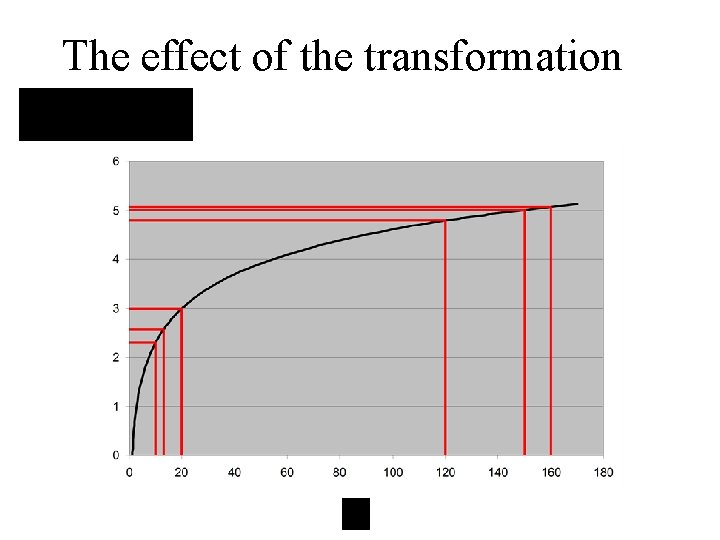 The effect of the transformation 