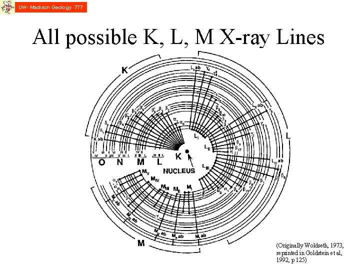 UW- Madison Geology 777 All possible K, L, M X-ray Lines (Originally Woldseth, 1973,