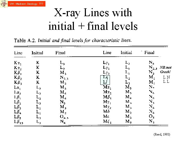 UW- Madison Geology 777 X-ray Lines with initial + final levels NB: not Greek!