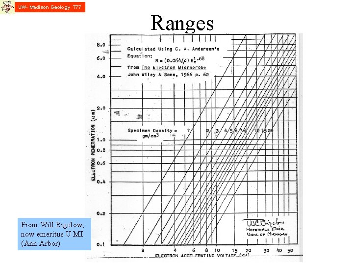 UW- Madison Geology 777 Ranges From Will Bigelow, now emeritus U MI (Ann Arbor)