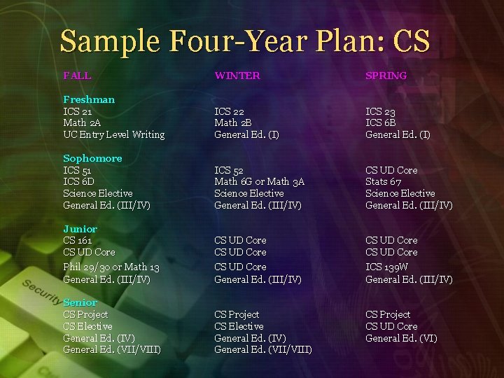 Sample Four-Year Plan: CS FALL WINTER SPRING Freshman ICS 21 Math 2 A UC