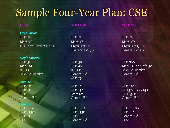Sample Four-Year Plan: CSE FALL Freshman CSE 21 Math 2 A UC Entry Level