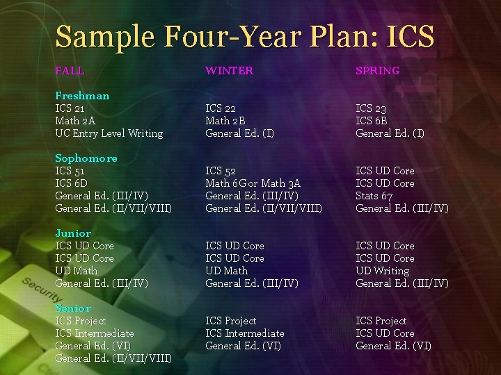 Sample Four-Year Plan: ICS FALL WINTER SPRING Freshman ICS 21 Math 2 A UC