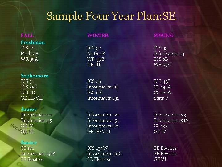 Sample Four Year Plan: SE FALL Freshman ICS 31 Math 2 A WR 39