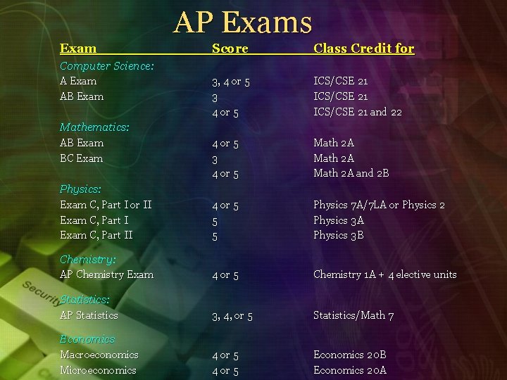 AP Exams Exam Score Class Credit for 3, 4 or 5 3 4 or