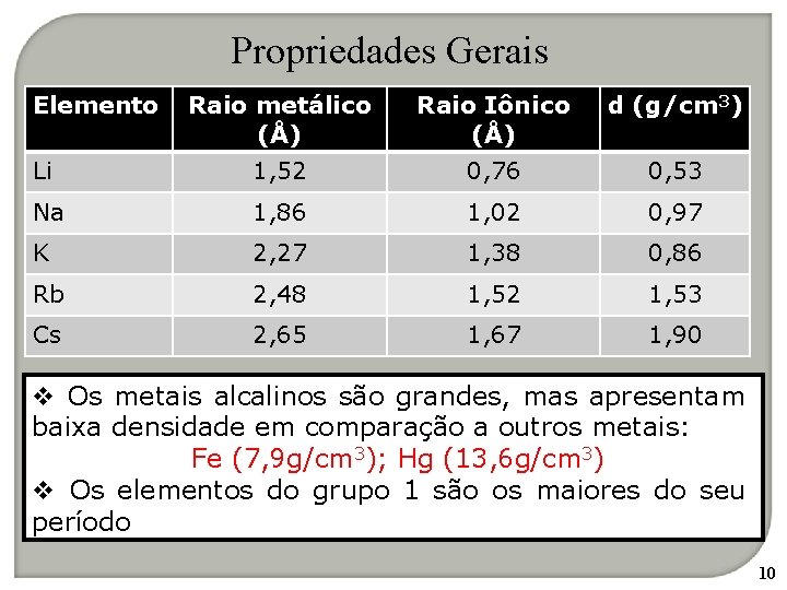 Propriedades Gerais Elemento Raio metálico (Å) Raio Iônico (Å) d (g/cm 3) Li 1,