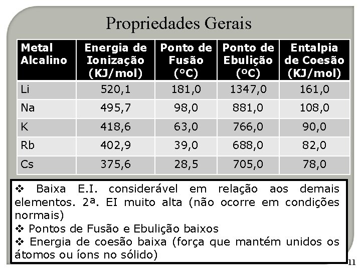 Propriedades Gerais Metal Alcalino Energia de Ionização (KJ/mol) Ponto de Entalpia Fusão Ebulição de