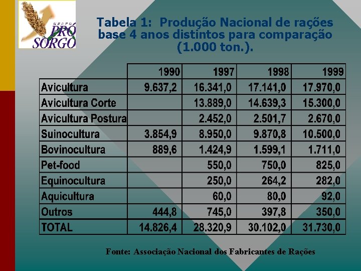 Tabela 1: Produção Nacional de rações base 4 anos distintos para comparação (1. 000