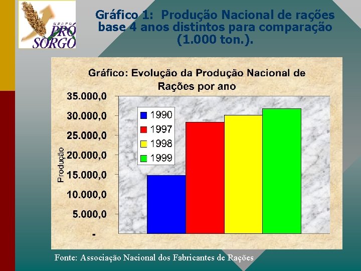 Gráfico 1: Produção Nacional de rações base 4 anos distintos para comparação (1. 000