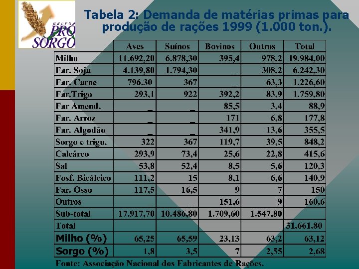 Tabela 2: Demanda de matérias primas para produção de rações 1999 (1. 000 ton.