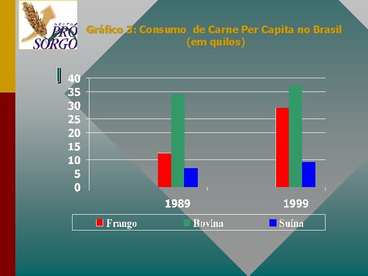 Gráfico 3: Consumo de Carne Per Capita no Brasil (em quilos) 