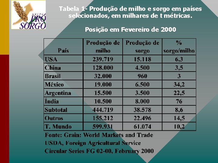 Tabela 1 - Produção de milho e sorgo em países selecionados, em milhares de