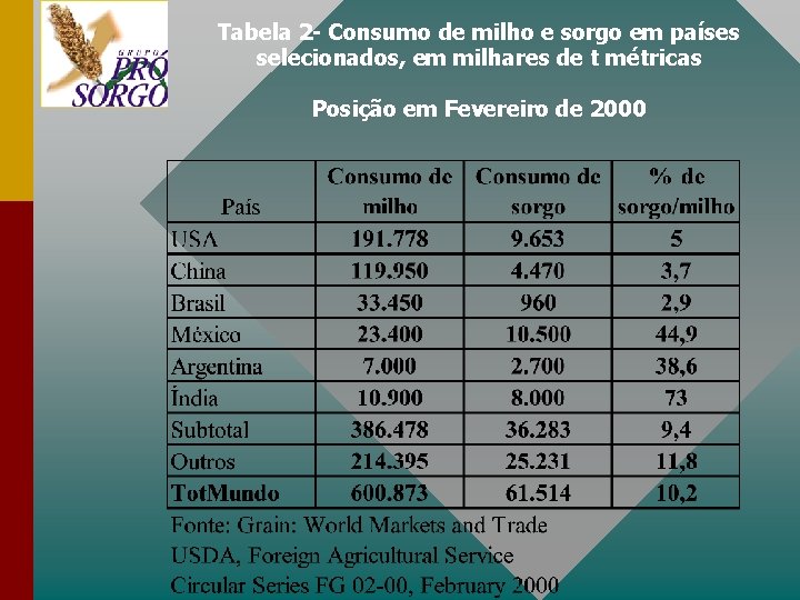 Tabela 2 - Consumo de milho e sorgo em países selecionados, em milhares de